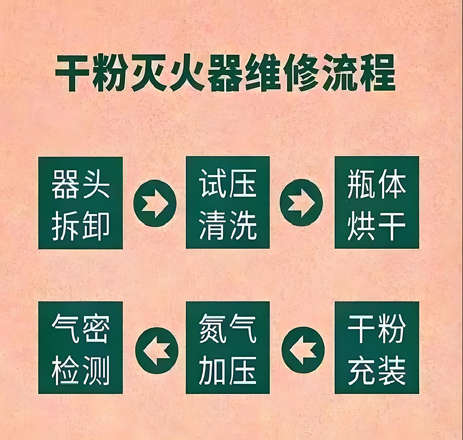 顺义灭火器年检充装检测加压.jpg