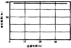 过滤时间与净化效率关系.png