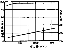 滤尘材料容尘.、姐力、净化效率的关系.png